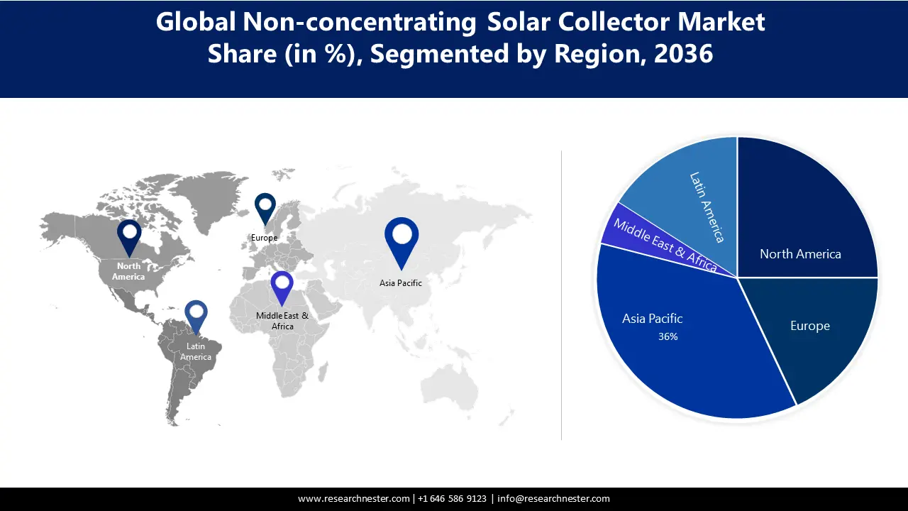 Non-concentrating Solar Collector Market Size